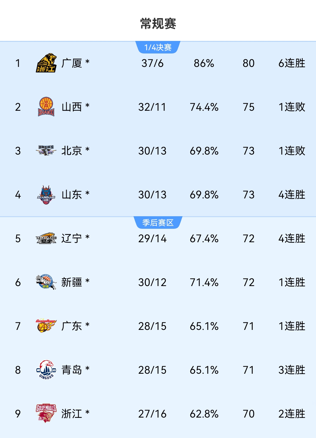 辽宁队努力反弹，球员表现逐步提升的简单介绍